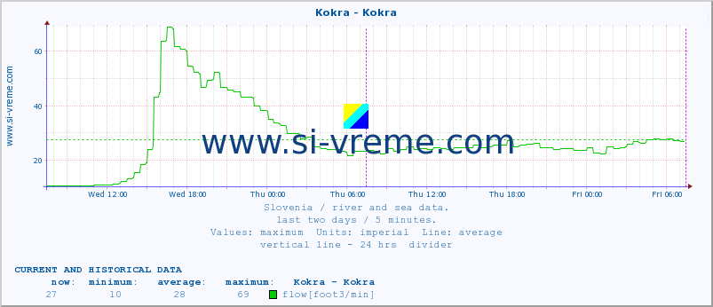  :: Kokra - Kokra :: temperature | flow | height :: last two days / 5 minutes.