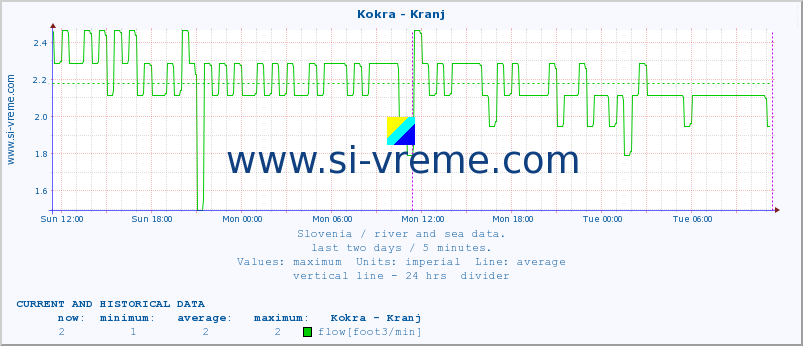  :: Kokra - Kranj :: temperature | flow | height :: last two days / 5 minutes.