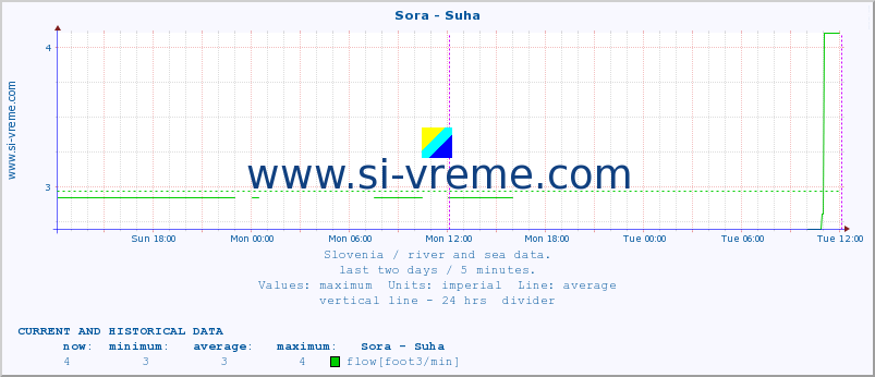  :: Sora - Suha :: temperature | flow | height :: last two days / 5 minutes.