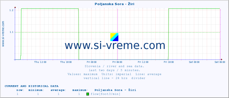  :: Poljanska Sora - Žiri :: temperature | flow | height :: last two days / 5 minutes.