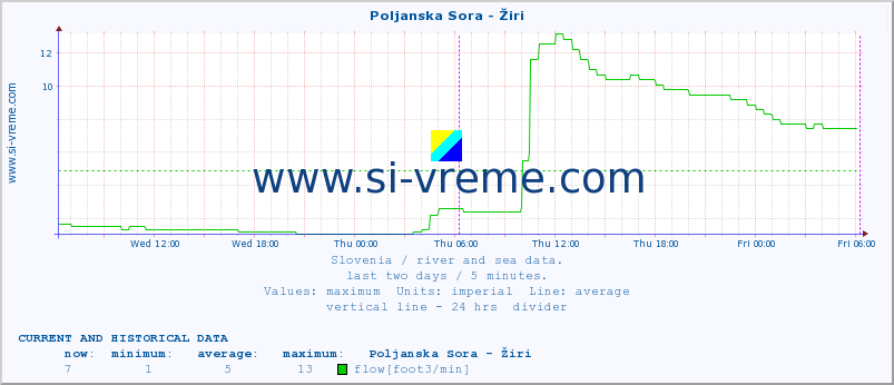  :: Poljanska Sora - Žiri :: temperature | flow | height :: last two days / 5 minutes.