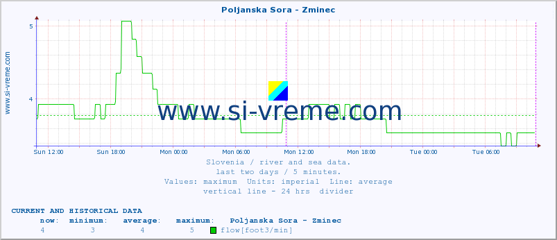  :: Poljanska Sora - Zminec :: temperature | flow | height :: last two days / 5 minutes.