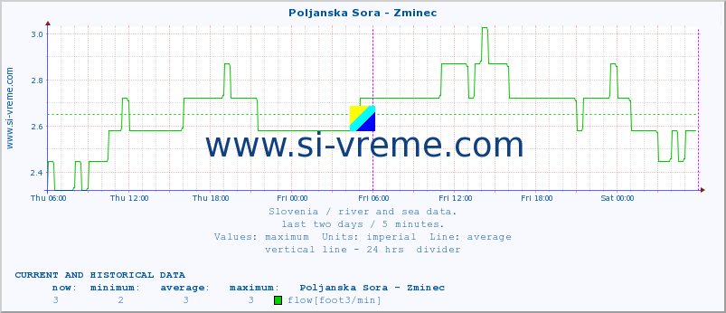  :: Poljanska Sora - Zminec :: temperature | flow | height :: last two days / 5 minutes.