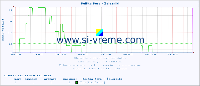  :: Selška Sora - Železniki :: temperature | flow | height :: last two days / 5 minutes.