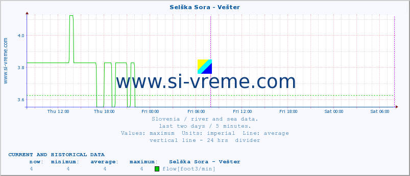  :: Selška Sora - Vešter :: temperature | flow | height :: last two days / 5 minutes.