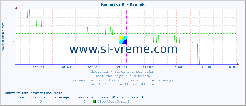  :: Kamniška B. - Kamnik :: temperature | flow | height :: last two days / 5 minutes.