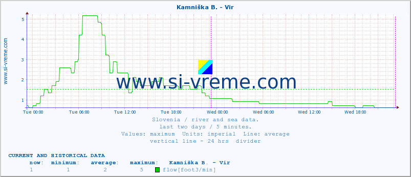  :: Kamniška B. - Vir :: temperature | flow | height :: last two days / 5 minutes.