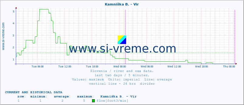  :: Kamniška B. - Vir :: temperature | flow | height :: last two days / 5 minutes.