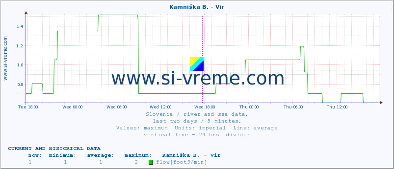  :: Kamniška B. - Vir :: temperature | flow | height :: last two days / 5 minutes.