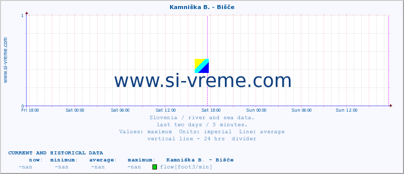  :: Kamniška B. - Bišče :: temperature | flow | height :: last two days / 5 minutes.