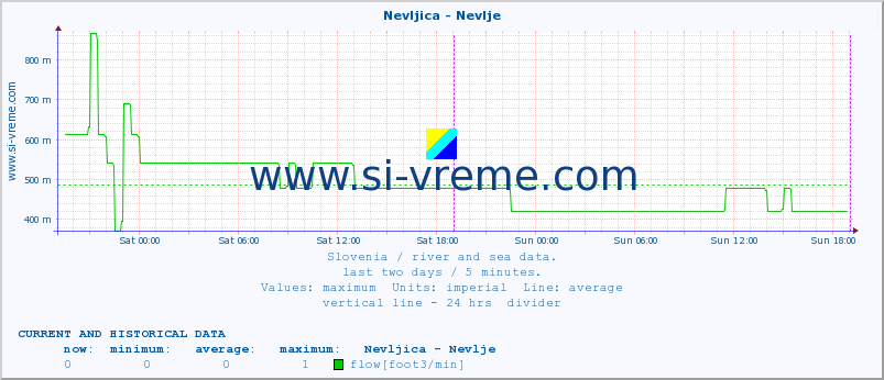  :: Nevljica - Nevlje :: temperature | flow | height :: last two days / 5 minutes.