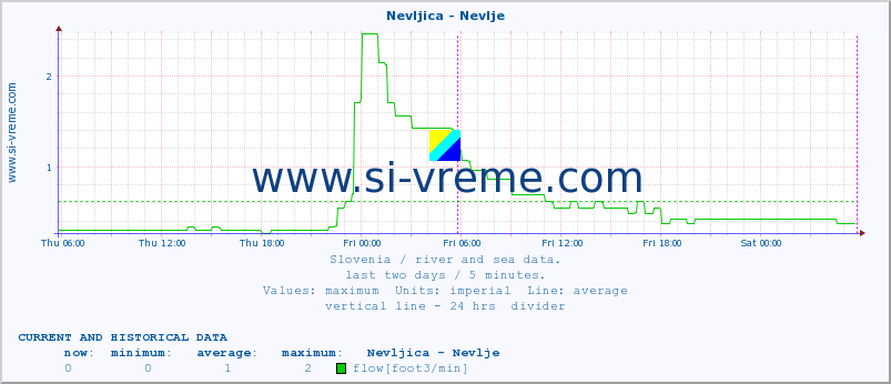  :: Nevljica - Nevlje :: temperature | flow | height :: last two days / 5 minutes.