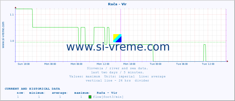  :: Rača - Vir :: temperature | flow | height :: last two days / 5 minutes.