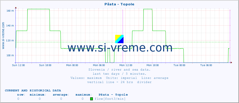  :: Pšata - Topole :: temperature | flow | height :: last two days / 5 minutes.