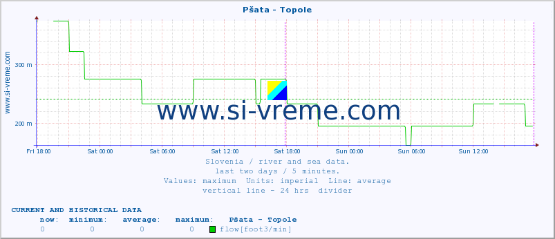  :: Pšata - Topole :: temperature | flow | height :: last two days / 5 minutes.