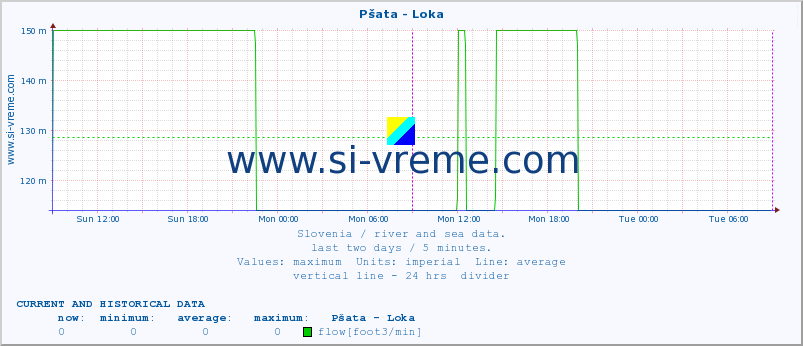  :: Pšata - Loka :: temperature | flow | height :: last two days / 5 minutes.