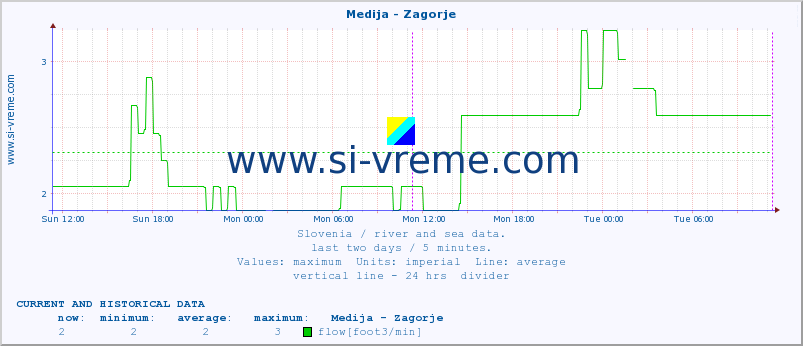  :: Medija - Zagorje :: temperature | flow | height :: last two days / 5 minutes.