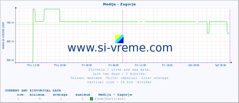  :: Medija - Zagorje :: temperature | flow | height :: last two days / 5 minutes.