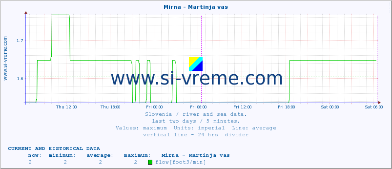  :: Mirna - Martinja vas :: temperature | flow | height :: last two days / 5 minutes.