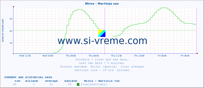  :: Mirna - Martinja vas :: temperature | flow | height :: last two days / 5 minutes.