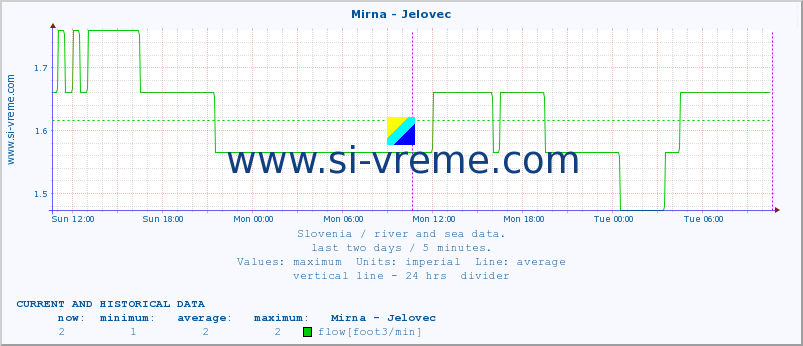  :: Mirna - Jelovec :: temperature | flow | height :: last two days / 5 minutes.