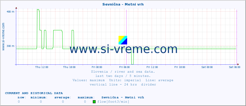  :: Sevnična - Metni vrh :: temperature | flow | height :: last two days / 5 minutes.