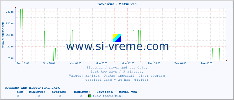  :: Sevnična - Metni vrh :: temperature | flow | height :: last two days / 5 minutes.