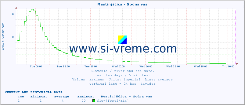  :: Mestinjščica - Sodna vas :: temperature | flow | height :: last two days / 5 minutes.