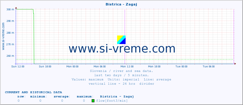  :: Bistrica - Zagaj :: temperature | flow | height :: last two days / 5 minutes.