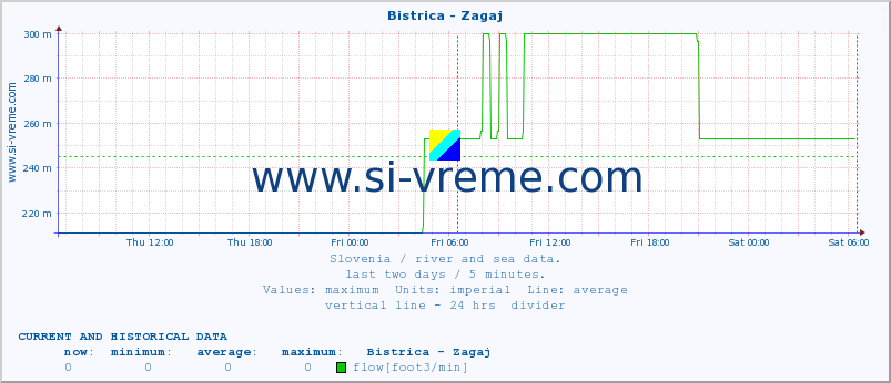  :: Bistrica - Zagaj :: temperature | flow | height :: last two days / 5 minutes.