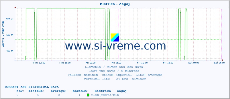  :: Bistrica - Zagaj :: temperature | flow | height :: last two days / 5 minutes.