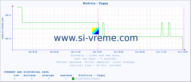  :: Bistrica - Zagaj :: temperature | flow | height :: last two days / 5 minutes.