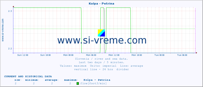  :: Kolpa - Petrina :: temperature | flow | height :: last two days / 5 minutes.