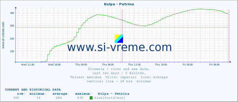  :: Kolpa - Petrina :: temperature | flow | height :: last two days / 5 minutes.