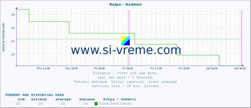  :: Kolpa - Sodevci :: temperature | flow | height :: last two days / 5 minutes.