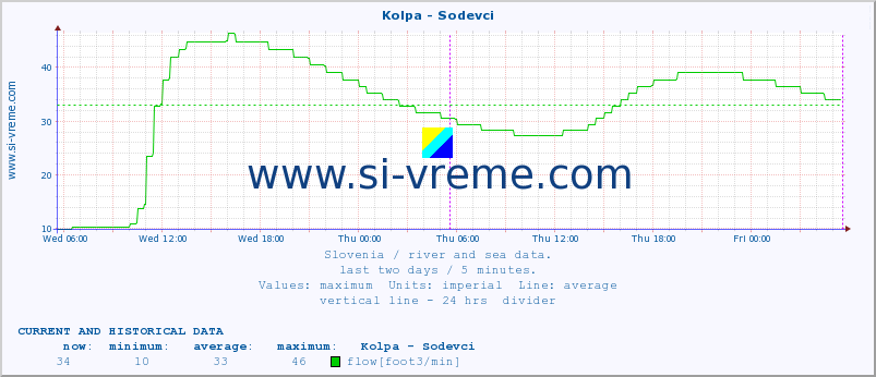  :: Kolpa - Sodevci :: temperature | flow | height :: last two days / 5 minutes.