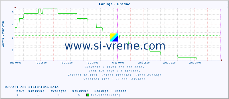  :: Lahinja - Gradac :: temperature | flow | height :: last two days / 5 minutes.