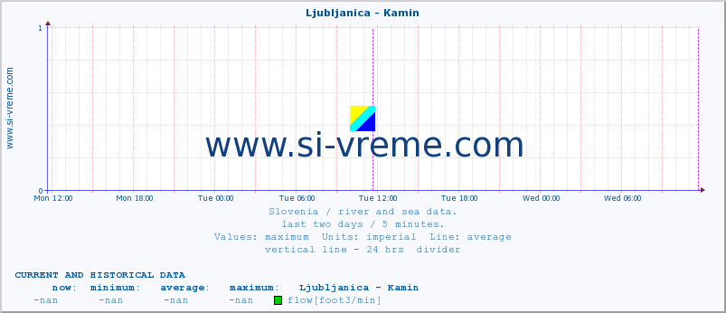  :: Ljubljanica - Kamin :: temperature | flow | height :: last two days / 5 minutes.