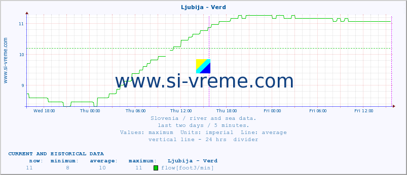  :: Ljubija - Verd :: temperature | flow | height :: last two days / 5 minutes.