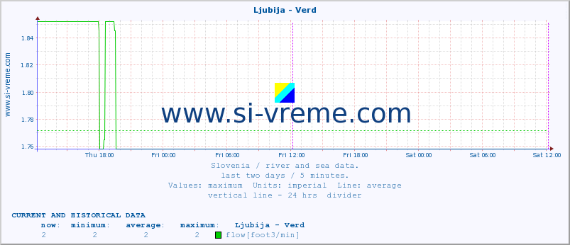  :: Ljubija - Verd :: temperature | flow | height :: last two days / 5 minutes.