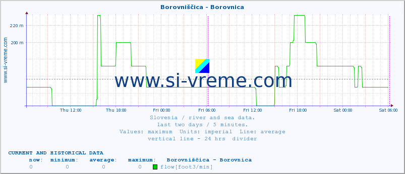  :: Borovniščica - Borovnica :: temperature | flow | height :: last two days / 5 minutes.