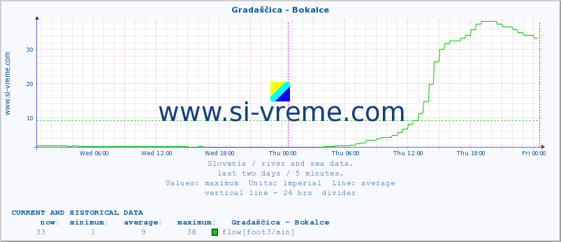  :: Gradaščica - Bokalce :: temperature | flow | height :: last two days / 5 minutes.