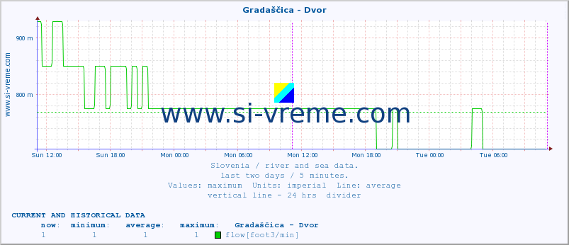  :: Gradaščica - Dvor :: temperature | flow | height :: last two days / 5 minutes.