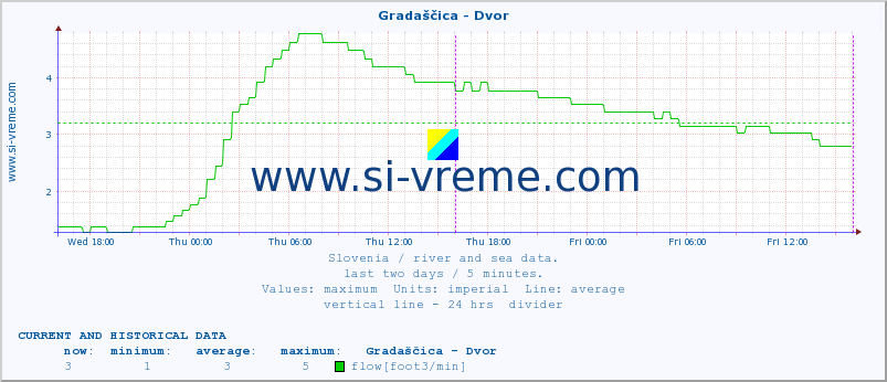  :: Gradaščica - Dvor :: temperature | flow | height :: last two days / 5 minutes.