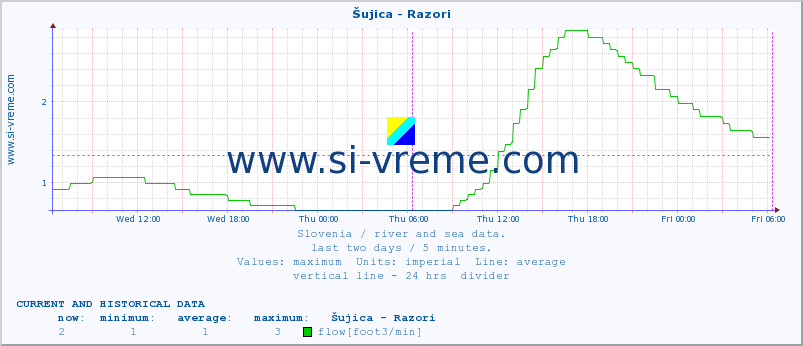  :: Šujica - Razori :: temperature | flow | height :: last two days / 5 minutes.