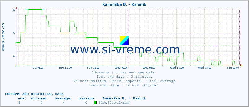  :: Stržen - Gor. Jezero :: temperature | flow | height :: last two days / 5 minutes.