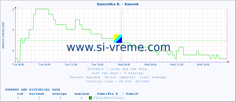  :: Stržen - Gor. Jezero :: temperature | flow | height :: last two days / 5 minutes.