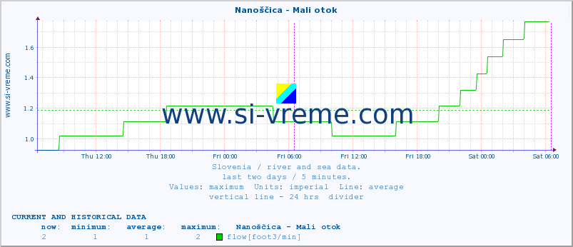  :: Nanoščica - Mali otok :: temperature | flow | height :: last two days / 5 minutes.