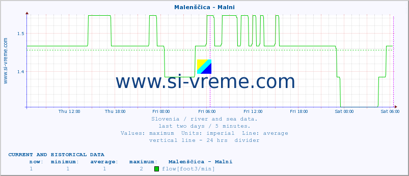  :: Malenščica - Malni :: temperature | flow | height :: last two days / 5 minutes.