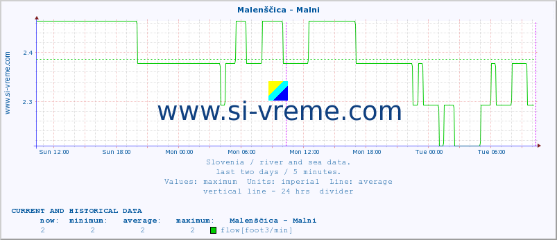  :: Malenščica - Malni :: temperature | flow | height :: last two days / 5 minutes.